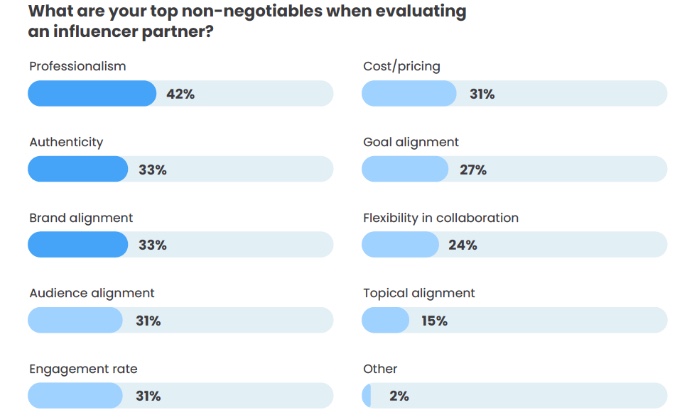B2B influencer marketing characteristics