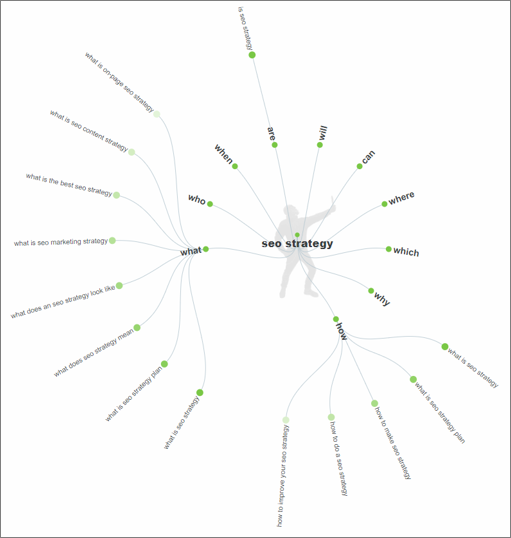 answer the public user interface displaying results for SEO strategy