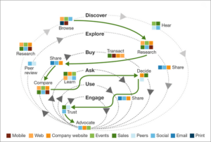B2B Customer Buyer's Journey - Forrester