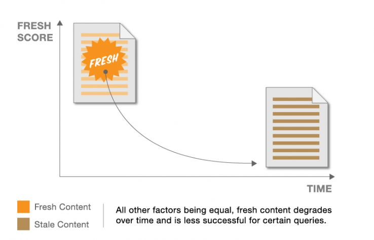 Graph from Moz Showing Content Freshness