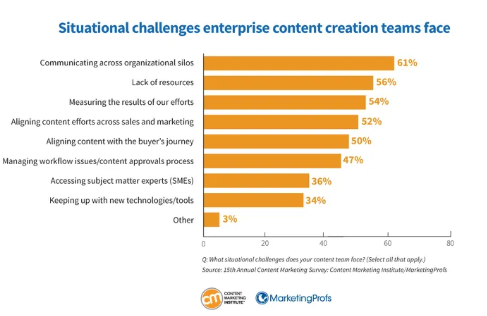 Enterprise Content Creation Challenges Graph