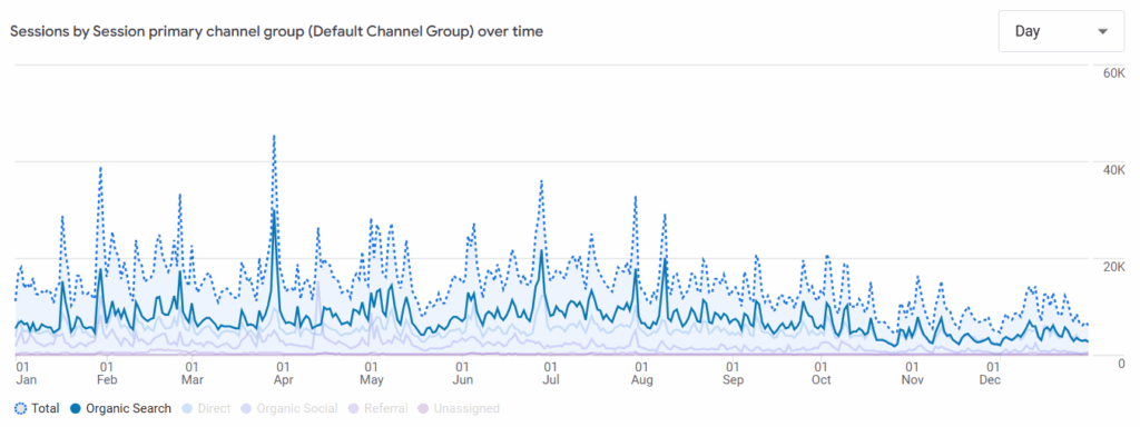 Twins Daily web traffic