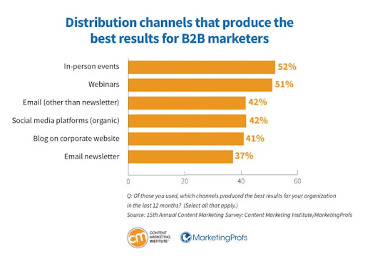 B2B Marketing distribution channels